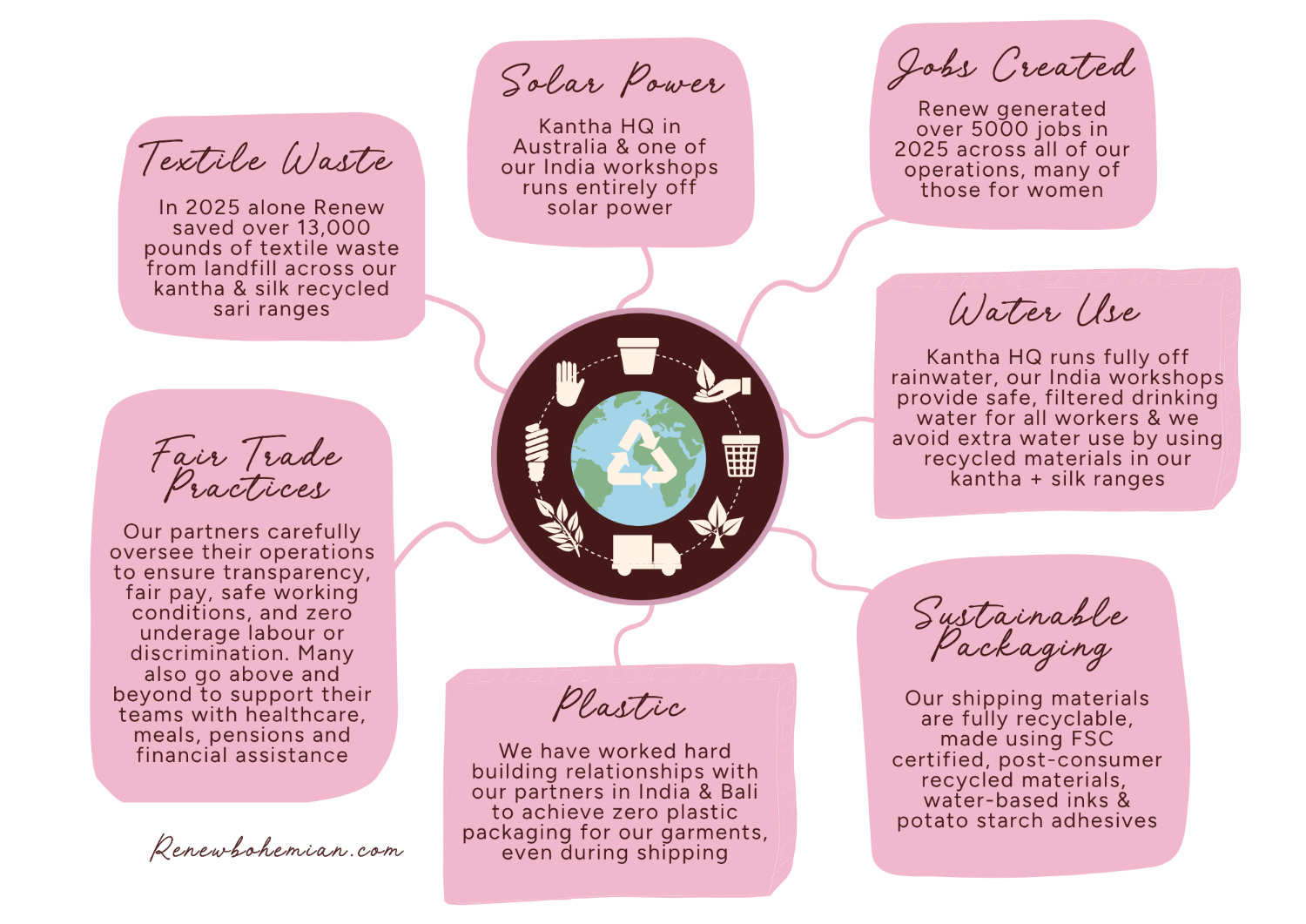 Circular diagram with sustainability practices and facts about a brand, displayed on a white background.